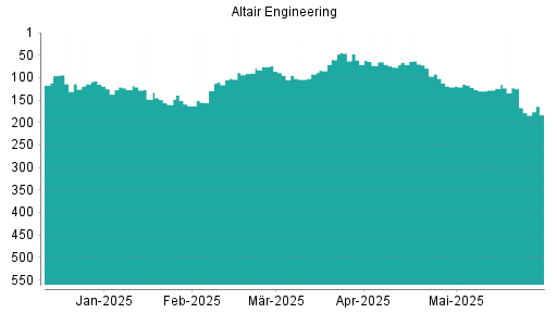BOTSI®-Advisor Hochstufung Altair Engineering von Rang 90 auf ...
