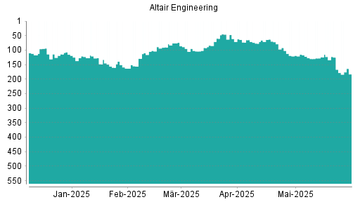 BOTSI®-Advisor Hochstufung Altair Engineering von Rang 127 auf ...