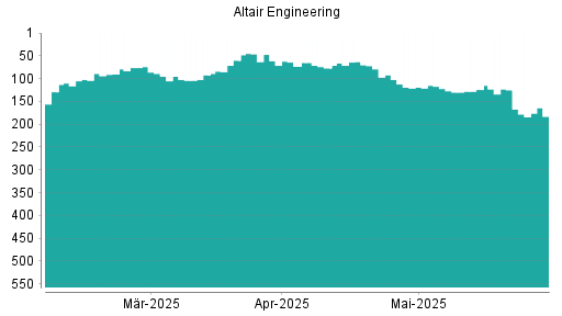 BOTSI®-Advisor Hochstufung Altair Engineering von Rang 92 auf ...