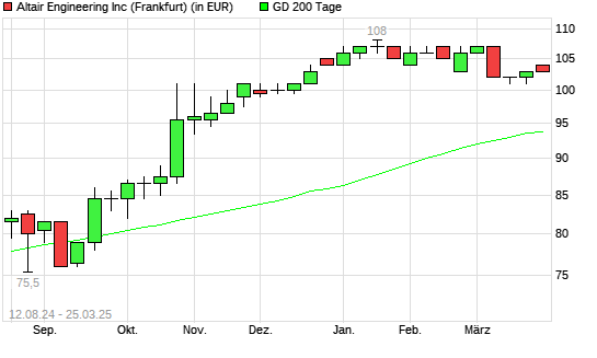Altair Engineering-Aktie unter 200-Tage-Linie