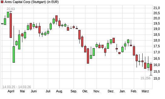 Ares Capital Corporation-Aktie mit neuem 12-Monats-Tief
