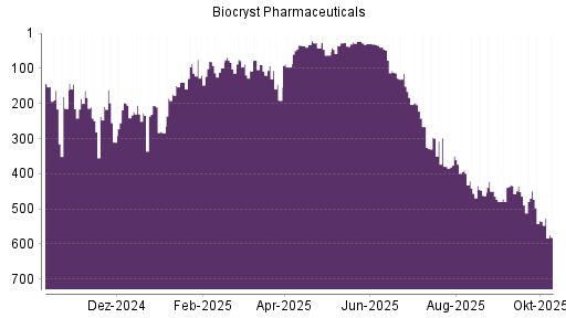 BOTSI®-Advisor Abstufung Biocryst Pharmaceuticals von Rang 449 auf ... BOTSI®-Advisor Abstufung Biocryst Pharmaceuticals von Rang 449 auf ...
