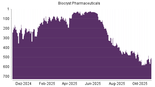 BOTSI®-Advisor Hochstufung Biocryst Pharmaceuticals von Rang 462 auf ...