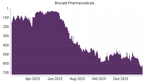BOTSI®-Advisor Abstufung Biocryst Pharmaceuticals von Rang 458 auf ...