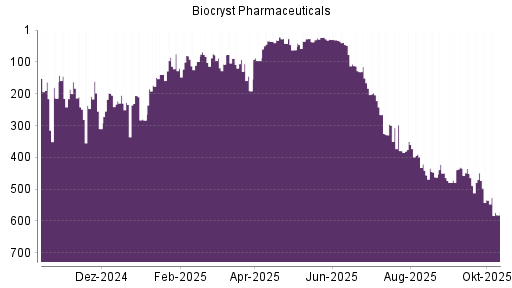 BOTSI®-Advisor Abstufung Biocryst Pharmaceuticals von Rang 163 auf ... BOTSI®-Advisor Abstufung Biocryst Pharmaceuticals von Rang 163 auf ...