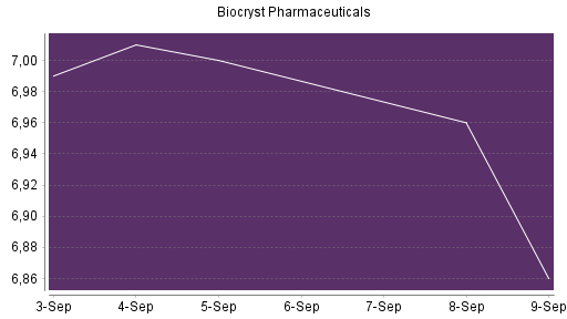 BOTSI®-Advisor Hochstufung Biocryst Pharmaceuticals von Rang 316 auf ...