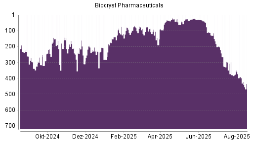 BOTSI®-Advisor Hochstufung Biocryst Pharmaceuticals von Rang 191 auf ...