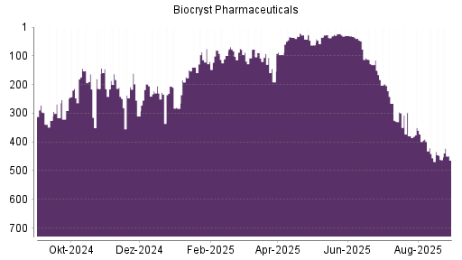 BOTSI®-Advisor Abstufung Biocryst Pharmaceuticals von Rang 468 auf Rang 489