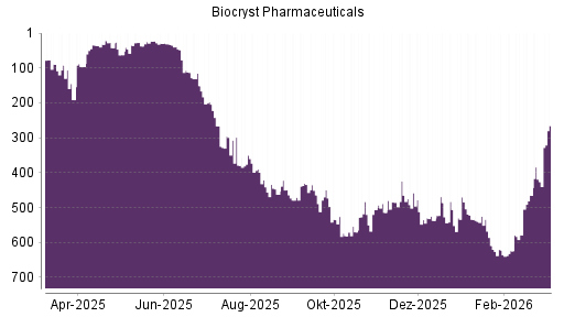 BOTSI®-Advisor Abstufung Biocryst Pharmaceuticals von Rang 622 auf ...