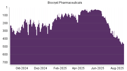 BOTSI®-Advisor Abstufung Biocryst Pharmaceuticals von Rang 453 auf Rang 462