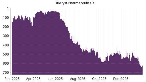 BOTSI®-Advisor Abstufung Biocryst Pharmaceuticals von Rang 609 auf ...
