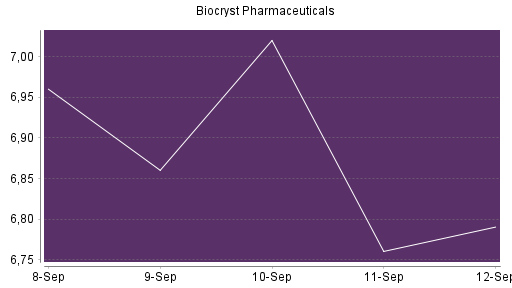 BOTSI®-Advisor Hochstufung Biocryst Pharmaceuticals von Rang 340 auf Rang 308
