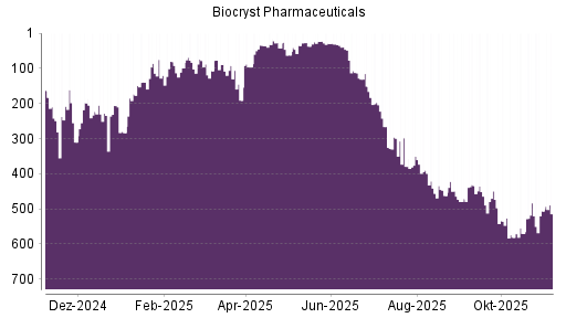 BOTSI®-Advisor Abstufung Biocryst Pharmaceuticals von Rang 449 auf Rang 471