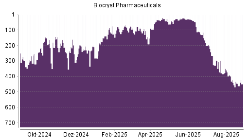 BOTSI®-Advisor Hochstufung Biocryst Pharmaceuticals von Rang 462 auf ...