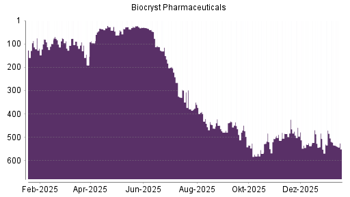 BOTSI®-Advisor Hochstufung Biocryst Pharmaceuticals von Rang 233 auf Rang 232