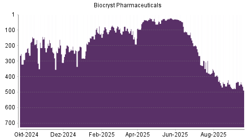 BOTSI®-Advisor Abstufung Biocryst Pharmaceuticals von Rang 434 auf ...