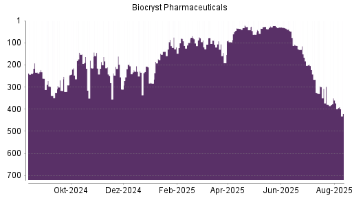 BOTSI®-Advisor Abstufung Biocryst Pharmaceuticals von Rang 350 auf ...