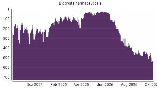 BOTSI®-Advisor Abstufung Biocryst Pharmaceuticals von Rang 350 auf ...