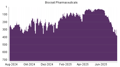 BOTSI®-Advisor Abstufung Biocryst Pharmaceuticals von Rang 299 auf ...