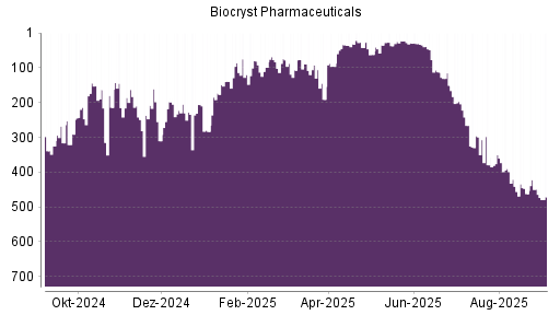 BOTSI®-Advisor Abstufung Biocryst Pharmaceuticals von Rang 449 auf Rang 471