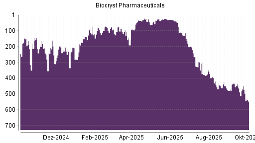BOTSI®-Advisor Abstufung Biocryst Pharmaceuticals von Rang 390 auf ...