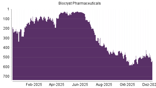 BOTSI®-Advisor Abstufung Biocryst Pharmaceuticals von Rang 458 auf ...