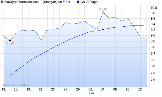 Biocryst Pharmaceuticals-Aktie unter 20-Tage-Linie