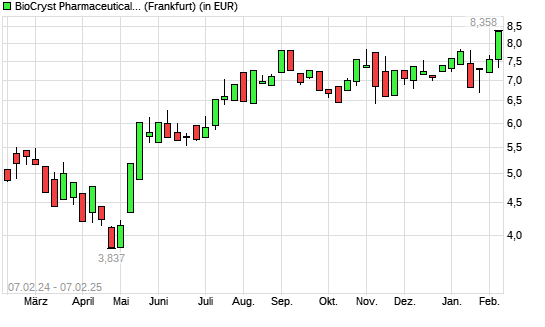 Biocryst Pharmaceuticals-Aktie mit neuem 12-Monats-Hoch