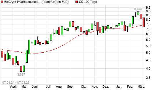 Biocryst Pharmaceuticals-Aktie unter 100-Tage-Linie