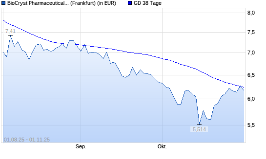 Biocryst Pharmaceuticals-Aktie unter 38-Tage-Linie