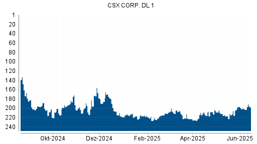 BOTSI®-Advisor belässt CSX weiter auf ...