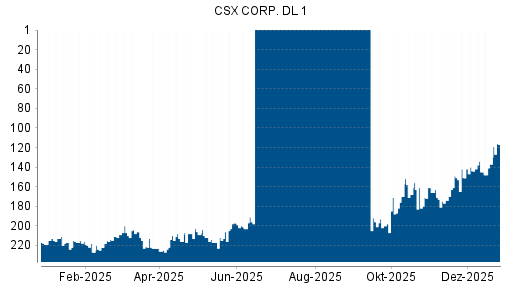 BOTSI®-Advisor Hochstufung CSX von Rang 137 auf ...