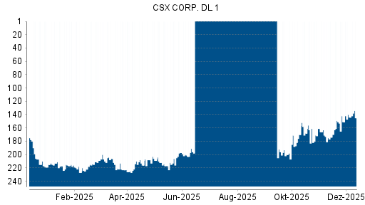 BOTSI®-Advisor Hochstufung CSX von Rang 214 auf ...