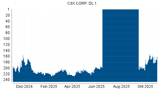 BOTSI®-Advisor belässt CSX weiter auf ...