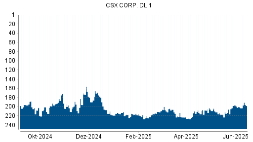 BOTSI®-Advisor Hochstufung CSX von Rang 201 auf ...