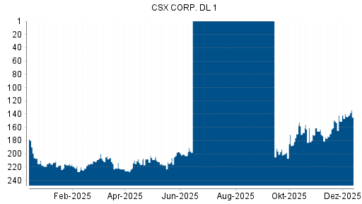 BOTSI®-Advisor Abstufung CSX von Rang 144 auf ...