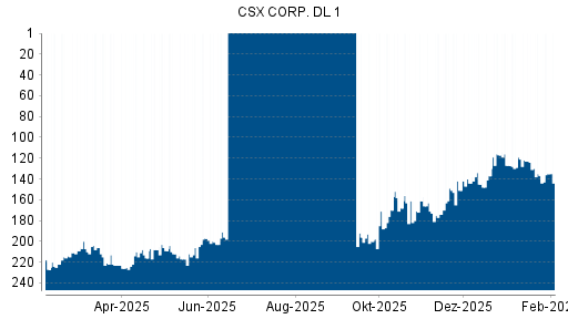 BOTSI®-Advisor belässt CSX weiter auf ...