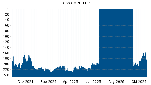 BOTSI®-Advisor Abstufung CSX von Rang 210 auf ...