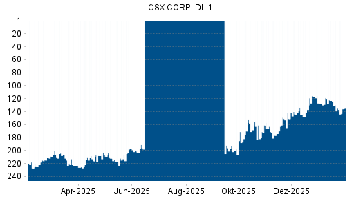 BOTSI®-Advisor belässt CSX weiter auf ...