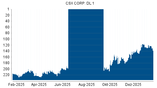 BOTSI®-Advisor Abstufung CSX von Rang 171 auf ...