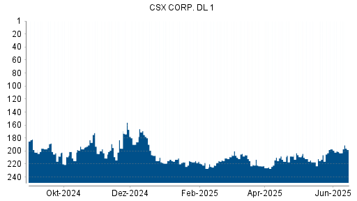 BOTSI®-Advisor Abstufung CSX von Rang 141 auf Rang 147