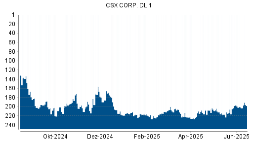 BOTSI®-Advisor Hochstufung CSX von Rang 201 auf ...