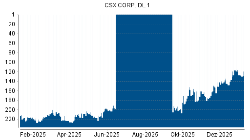 BOTSI®-Advisor Abstufung CSX von Rang 161 auf ...
