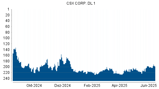 BOTSI®-Advisor Abstufung CSX von Rang 209 auf ...