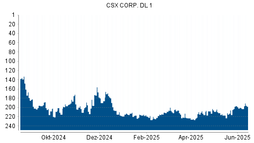 BOTSI®-Advisor Abstufung CSX von Rang 197 auf ...