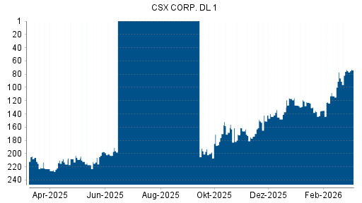 BOTSI®-Advisor Abstufung CSX von Rang 73 auf ...