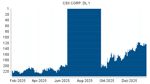 BOTSI®-Advisor Hochstufung CSX von Rang 174 auf ...