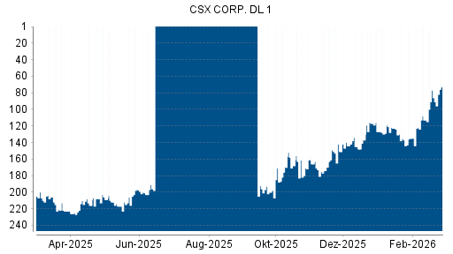 BOTSI®-Advisor Hochstufung CSX von Rang 200 auf ...