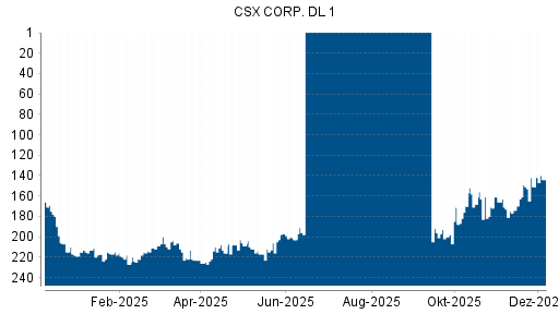 BOTSI®-Advisor Hochstufung CSX von Rang 222 auf ...