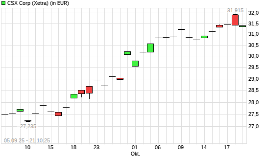 CSX-Aktie mit neuem 6-Monats-Hoch